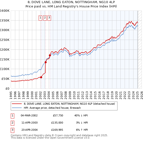 8, DOVE LANE, LONG EATON, NOTTINGHAM, NG10 4LP: Price paid vs HM Land Registry's House Price Index