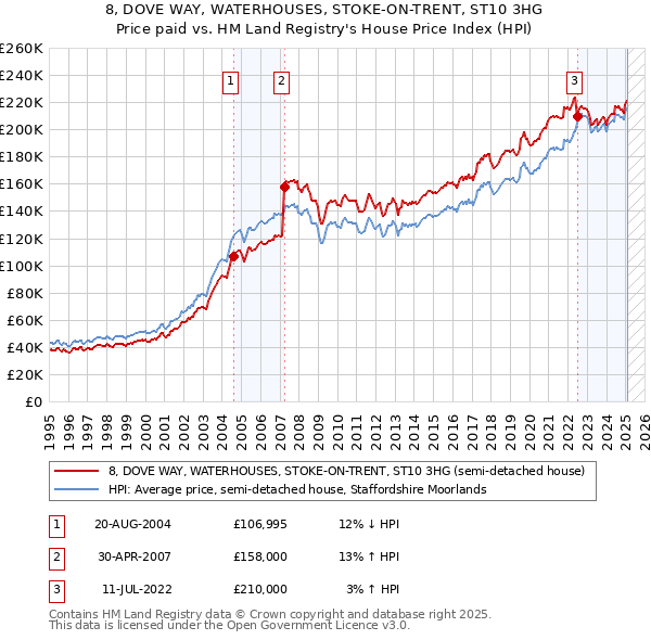 8, DOVE WAY, WATERHOUSES, STOKE-ON-TRENT, ST10 3HG: Price paid vs HM Land Registry's House Price Index