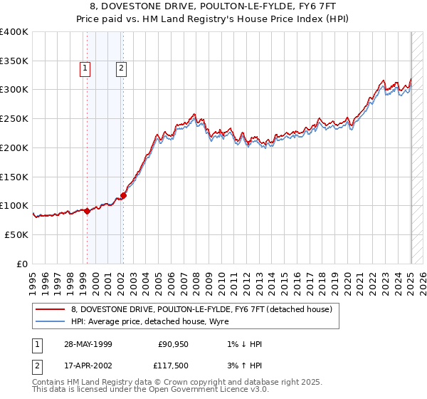 8, DOVESTONE DRIVE, POULTON-LE-FYLDE, FY6 7FT: Price paid vs HM Land Registry's House Price Index