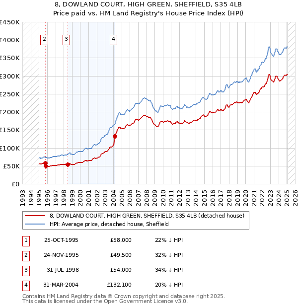 8, DOWLAND COURT, HIGH GREEN, SHEFFIELD, S35 4LB: Price paid vs HM Land Registry's House Price Index