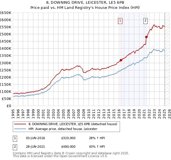8, DOWNING DRIVE, LEICESTER, LE5 6PB: Price paid vs HM Land Registry's House Price Index