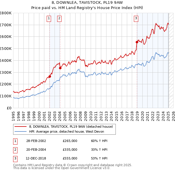 8, DOWNLEA, TAVISTOCK, PL19 9AW: Price paid vs HM Land Registry's House Price Index