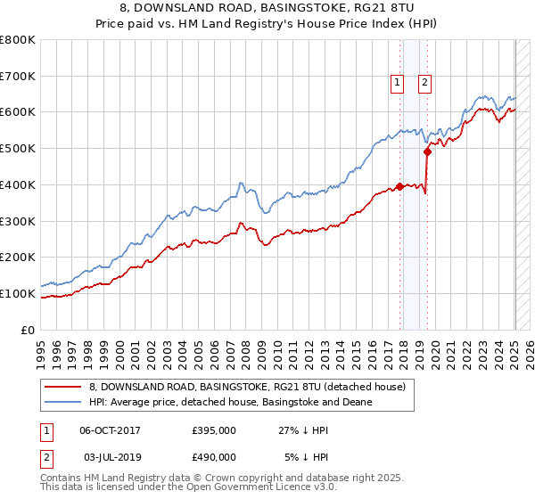 8, DOWNSLAND ROAD, BASINGSTOKE, RG21 8TU: Price paid vs HM Land Registry's House Price Index