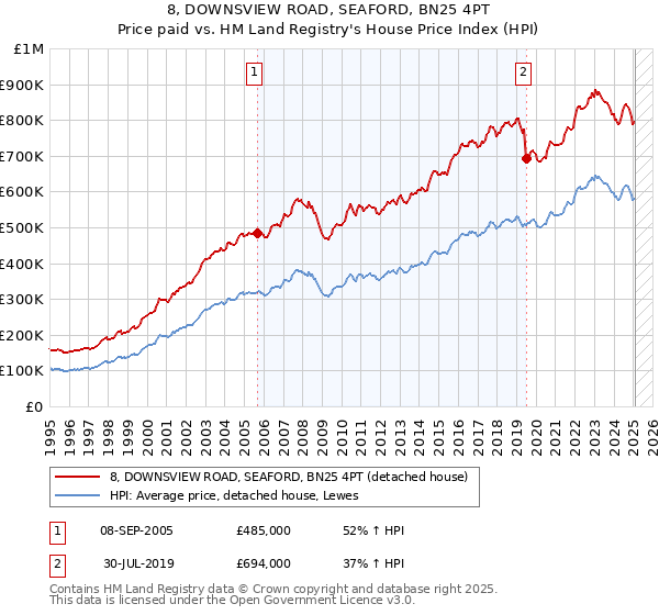 8, DOWNSVIEW ROAD, SEAFORD, BN25 4PT: Price paid vs HM Land Registry's House Price Index