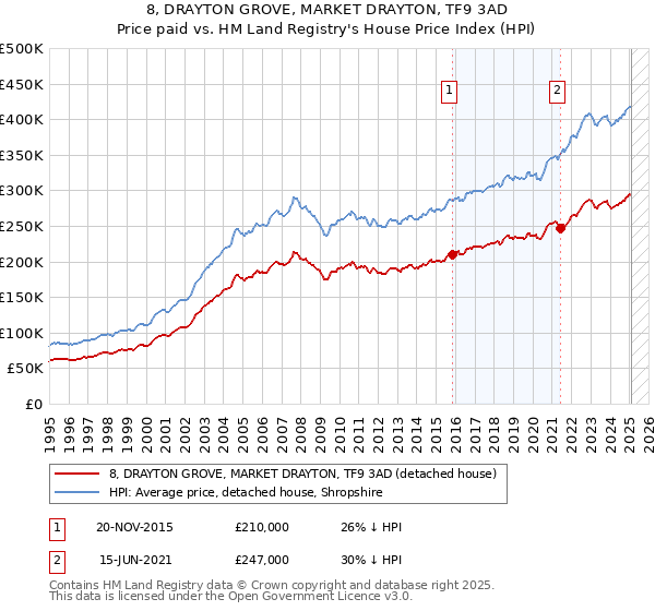8, DRAYTON GROVE, MARKET DRAYTON, TF9 3AD: Price paid vs HM Land Registry's House Price Index