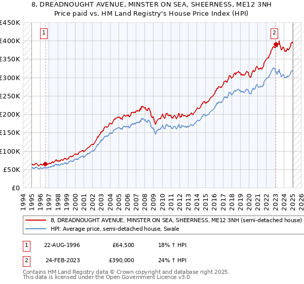 8, DREADNOUGHT AVENUE, MINSTER ON SEA, SHEERNESS, ME12 3NH: Price paid vs HM Land Registry's House Price Index