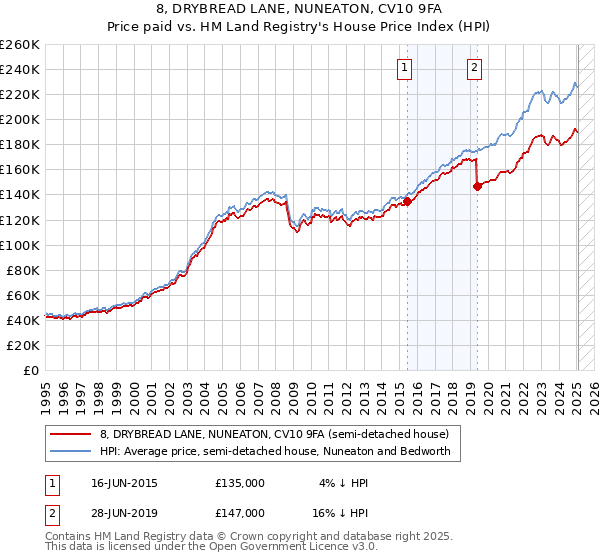 8, DRYBREAD LANE, NUNEATON, CV10 9FA: Price paid vs HM Land Registry's House Price Index
