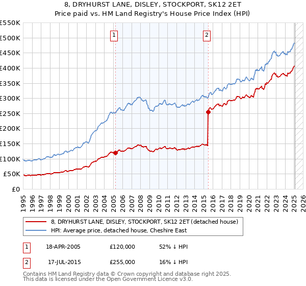 8, DRYHURST LANE, DISLEY, STOCKPORT, SK12 2ET: Price paid vs HM Land Registry's House Price Index