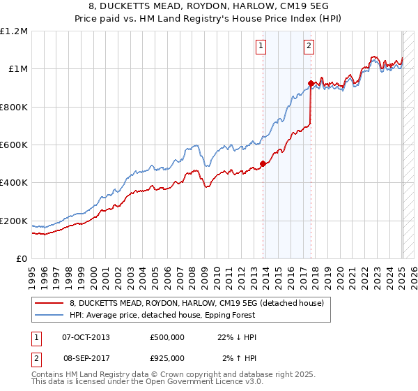 8, DUCKETTS MEAD, ROYDON, HARLOW, CM19 5EG: Price paid vs HM Land Registry's House Price Index