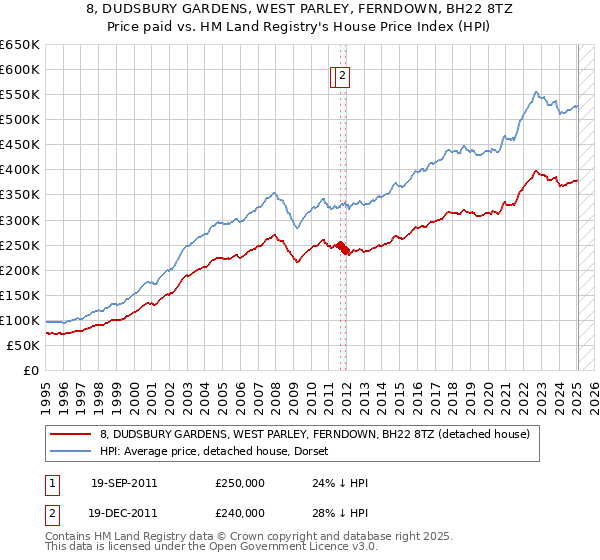 8, DUDSBURY GARDENS, WEST PARLEY, FERNDOWN, BH22 8TZ: Price paid vs HM Land Registry's House Price Index