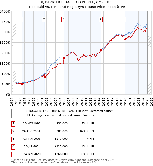 8, DUGGERS LANE, BRAINTREE, CM7 1BB: Price paid vs HM Land Registry's House Price Index