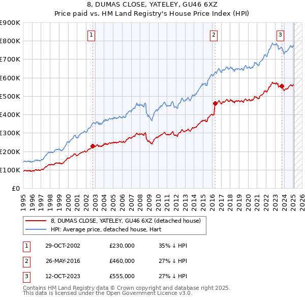 8, DUMAS CLOSE, YATELEY, GU46 6XZ: Price paid vs HM Land Registry's House Price Index