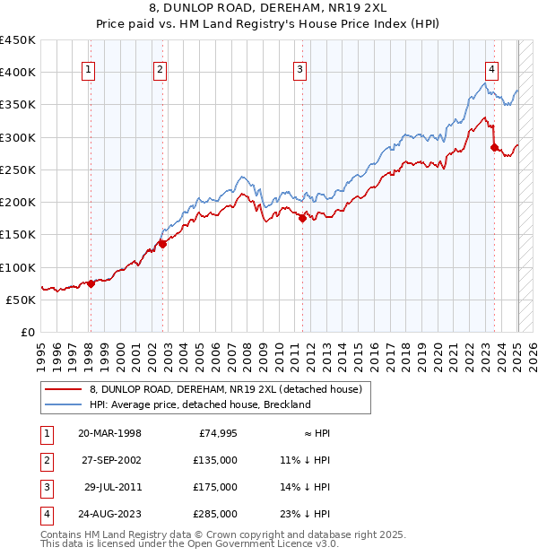 8, DUNLOP ROAD, DEREHAM, NR19 2XL: Price paid vs HM Land Registry's House Price Index