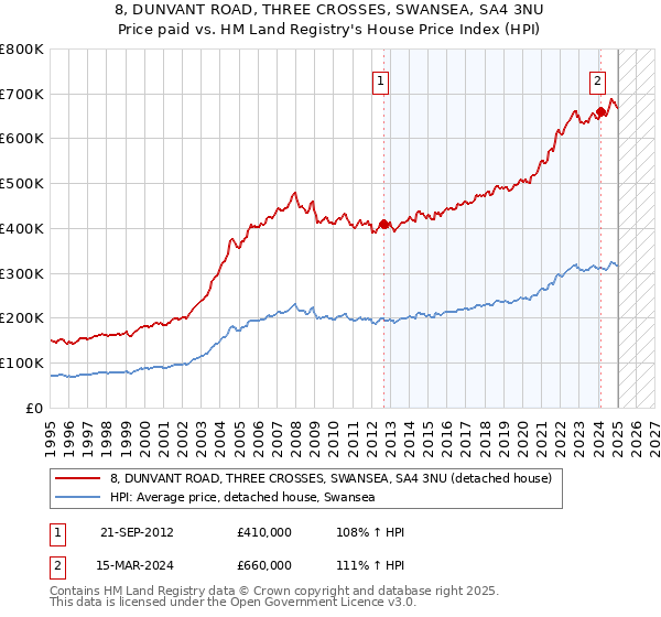 8, DUNVANT ROAD, THREE CROSSES, SWANSEA, SA4 3NU: Price paid vs HM Land Registry's House Price Index