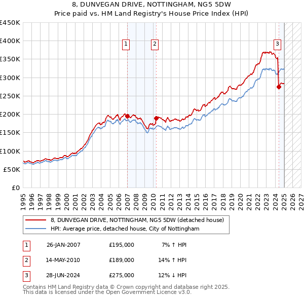 8, DUNVEGAN DRIVE, NOTTINGHAM, NG5 5DW: Price paid vs HM Land Registry's House Price Index