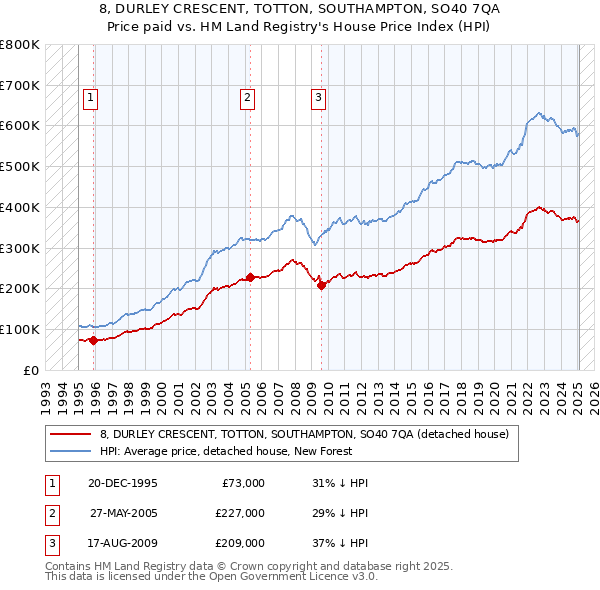 8, DURLEY CRESCENT, TOTTON, SOUTHAMPTON, SO40 7QA: Price paid vs HM Land Registry's House Price Index