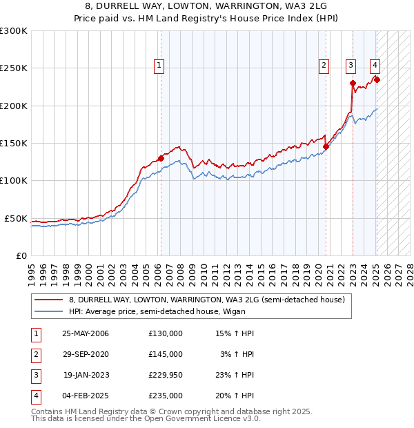 8, DURRELL WAY, LOWTON, WARRINGTON, WA3 2LG: Price paid vs HM Land Registry's House Price Index