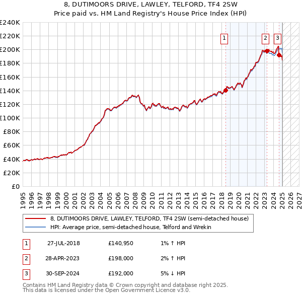 8, DUTIMOORS DRIVE, LAWLEY, TELFORD, TF4 2SW: Price paid vs HM Land Registry's House Price Index
