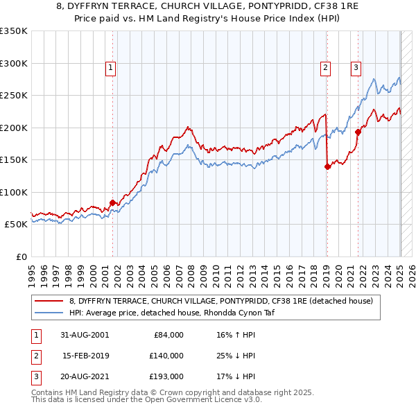 8, DYFFRYN TERRACE, CHURCH VILLAGE, PONTYPRIDD, CF38 1RE: Price paid vs HM Land Registry's House Price Index