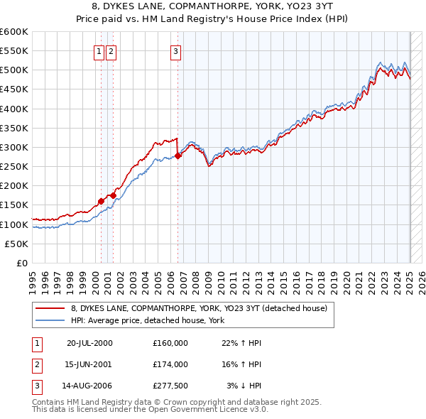8, DYKES LANE, COPMANTHORPE, YORK, YO23 3YT: Price paid vs HM Land Registry's House Price Index