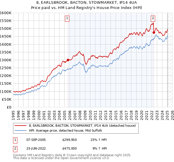 8, EARLSBROOK, BACTON, STOWMARKET, IP14 4UA: Price paid vs HM Land Registry's House Price Index