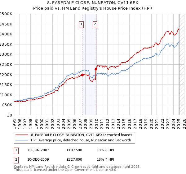 8, EASEDALE CLOSE, NUNEATON, CV11 6EX: Price paid vs HM Land Registry's House Price Index