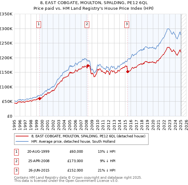8, EAST COBGATE, MOULTON, SPALDING, PE12 6QL: Price paid vs HM Land Registry's House Price Index