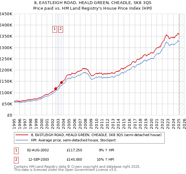 8, EASTLEIGH ROAD, HEALD GREEN, CHEADLE, SK8 3QS: Price paid vs HM Land Registry's House Price Index