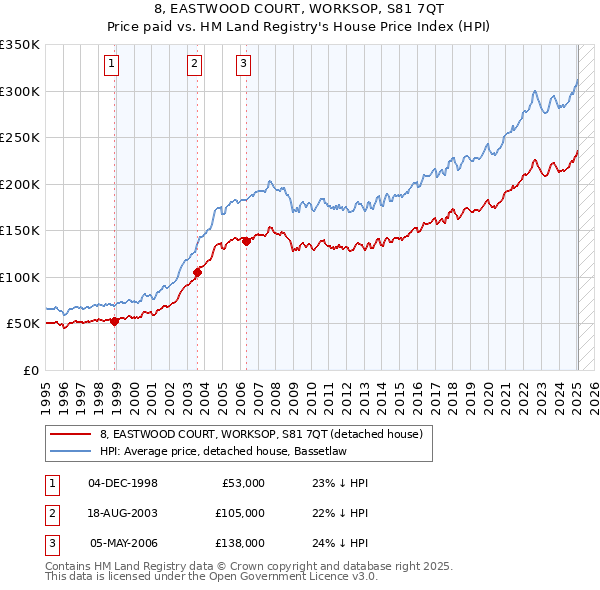 8, EASTWOOD COURT, WORKSOP, S81 7QT: Price paid vs HM Land Registry's House Price Index