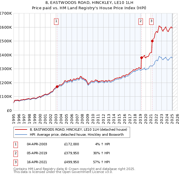 8, EASTWOODS ROAD, HINCKLEY, LE10 1LH: Price paid vs HM Land Registry's House Price Index