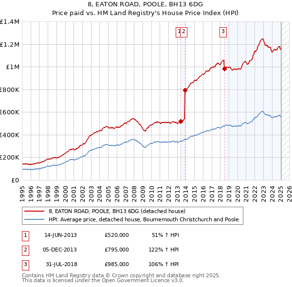 8, EATON ROAD, POOLE, BH13 6DG: Price paid vs HM Land Registry's House Price Index