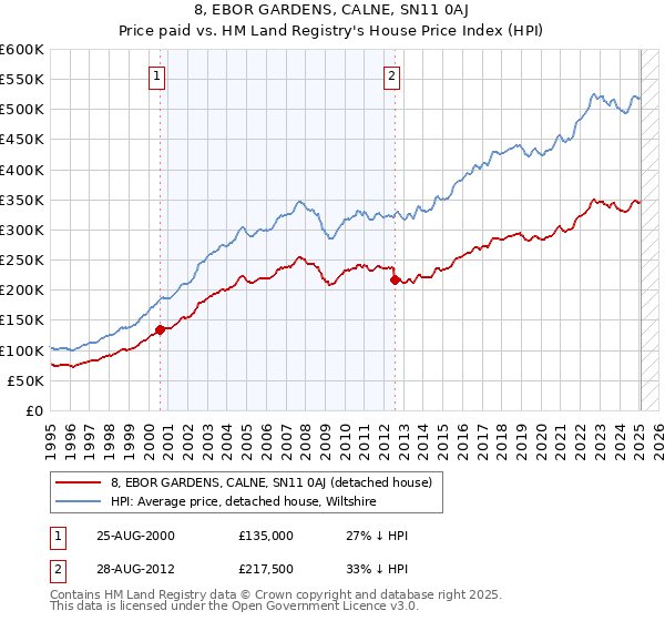 8, EBOR GARDENS, CALNE, SN11 0AJ: Price paid vs HM Land Registry's House Price Index