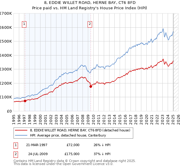 8, EDDIE WILLET ROAD, HERNE BAY, CT6 8FD: Price paid vs HM Land Registry's House Price Index