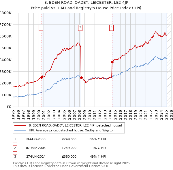8, EDEN ROAD, OADBY, LEICESTER, LE2 4JP: Price paid vs HM Land Registry's House Price Index
