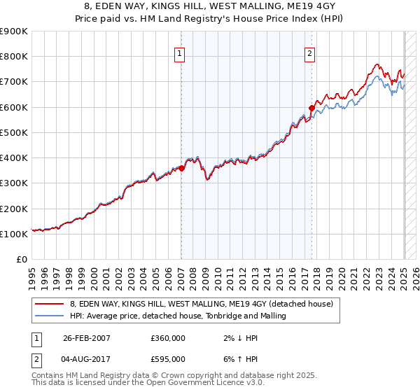 8, EDEN WAY, KINGS HILL, WEST MALLING, ME19 4GY: Price paid vs HM Land Registry's House Price Index