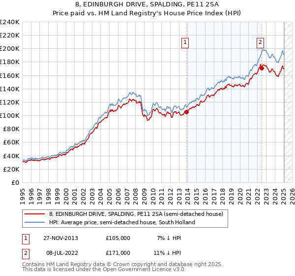 8, EDINBURGH DRIVE, SPALDING, PE11 2SA: Price paid vs HM Land Registry's House Price Index