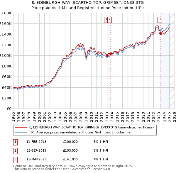 8, EDINBURGH WAY, SCARTHO TOP, GRIMSBY, DN33 3TG: Price paid vs HM Land Registry's House Price Index