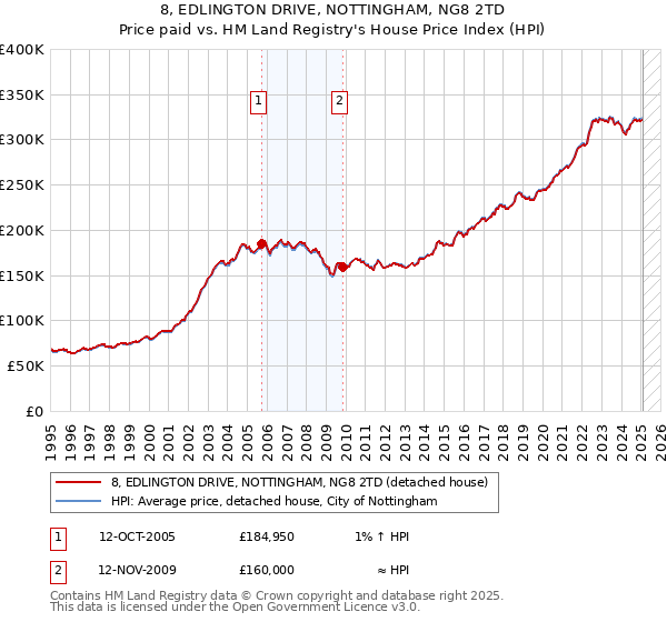 8, EDLINGTON DRIVE, NOTTINGHAM, NG8 2TD: Price paid vs HM Land Registry's House Price Index