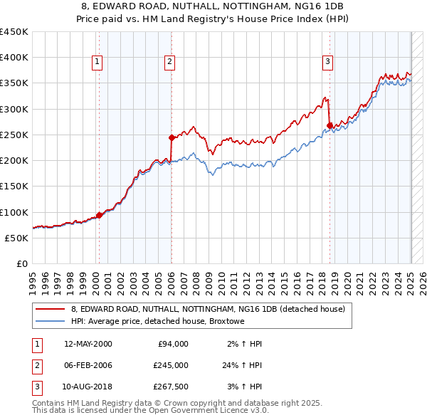8, EDWARD ROAD, NUTHALL, NOTTINGHAM, NG16 1DB: Price paid vs HM Land Registry's House Price Index