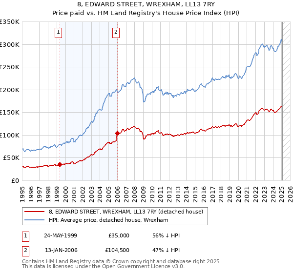 8, EDWARD STREET, WREXHAM, LL13 7RY: Price paid vs HM Land Registry's House Price Index