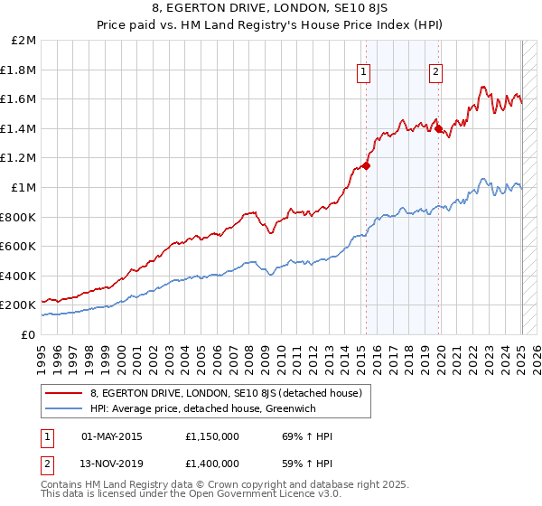 8, EGERTON DRIVE, LONDON, SE10 8JS: Price paid vs HM Land Registry's House Price Index