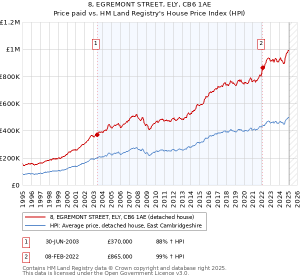 8, EGREMONT STREET, ELY, CB6 1AE: Price paid vs HM Land Registry's House Price Index