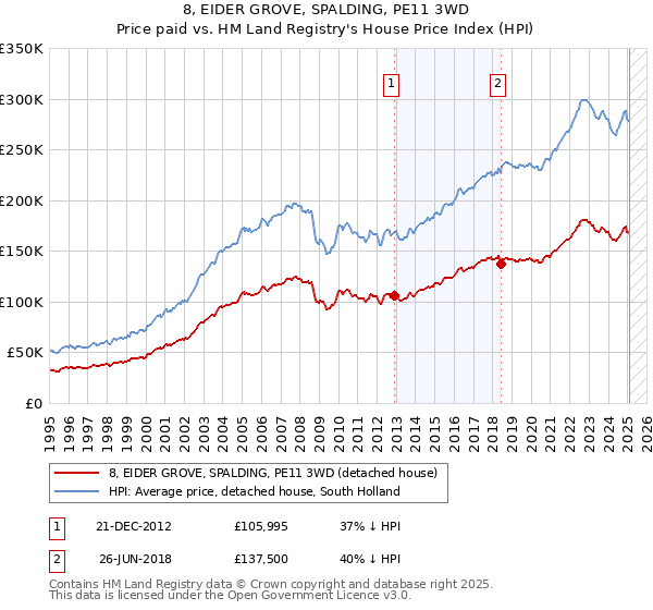 8, EIDER GROVE, SPALDING, PE11 3WD: Price paid vs HM Land Registry's House Price Index