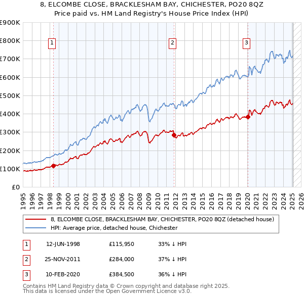 8, ELCOMBE CLOSE, BRACKLESHAM BAY, CHICHESTER, PO20 8QZ: Price paid vs HM Land Registry's House Price Index