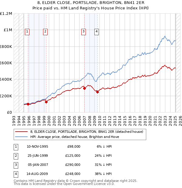 8, ELDER CLOSE, PORTSLADE, BRIGHTON, BN41 2ER: Price paid vs HM Land Registry's House Price Index