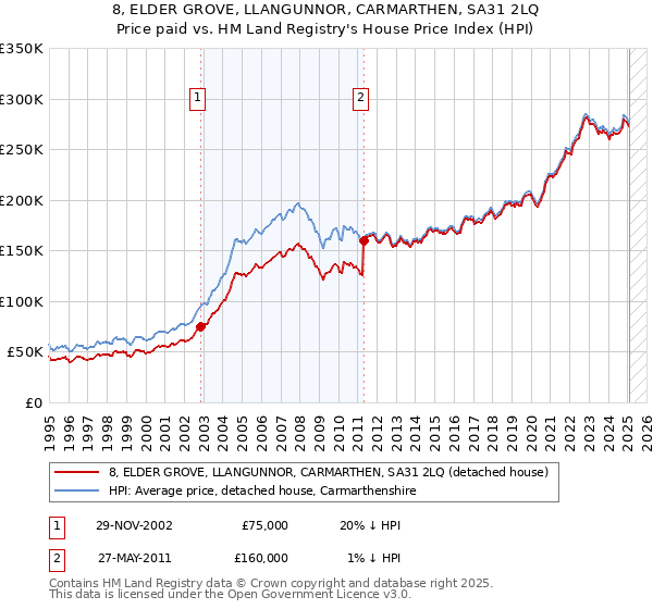 8, ELDER GROVE, LLANGUNNOR, CARMARTHEN, SA31 2LQ: Price paid vs HM Land Registry's House Price Index