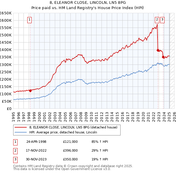 8, ELEANOR CLOSE, LINCOLN, LN5 8PG: Price paid vs HM Land Registry's House Price Index