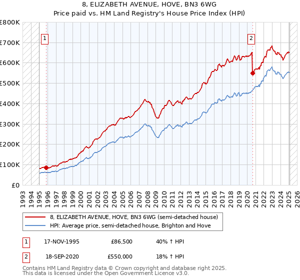 8, ELIZABETH AVENUE, HOVE, BN3 6WG: Price paid vs HM Land Registry's House Price Index
