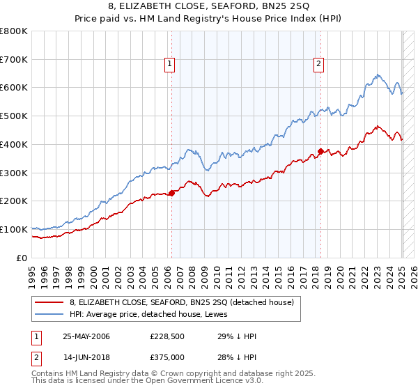 8, ELIZABETH CLOSE, SEAFORD, BN25 2SQ: Price paid vs HM Land Registry's House Price Index