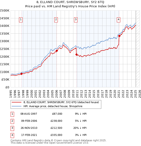 8, ELLAND COURT, SHREWSBURY, SY2 6TQ: Price paid vs HM Land Registry's House Price Index